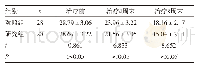 表1 两组患者HAMD评分比较