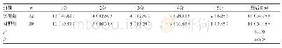表4 两组患者术后6个月GOS评分预后情况比较[n(%)]