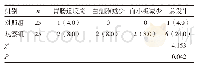 表4 两组患者的不良反应发生率比较[n(%)]