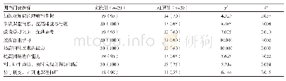 表2 两组学员教学效果满意度比较[n(%)]