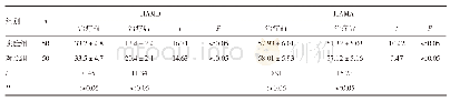 表3 两组患者治疗前后HAMD、SDS评分比较（±s，分)