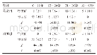 表1 两组患者治疗前后症状评分例数比较[n(%)]