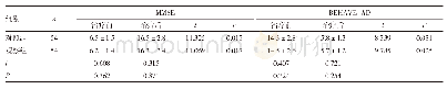 表1 两组患者MMSE、BEHAVE-AD评分比较（±s，分）