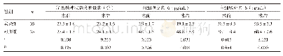 《表1 两组术前术后简易精神状态检查量表评分、炎症指标比较（±s)》