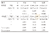 表4 两组患者椎体高度比较（±s,mm)