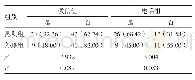 表3 两组患者脱落情况比较[n(%)]