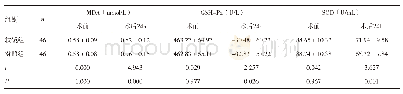 表2 手术前后两组MDA、GSH-Px、SOD水平比较（±s)