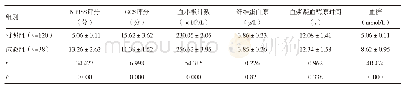 表3 两组实验室指标、NIHSS评分、GCS评分比较（±s)