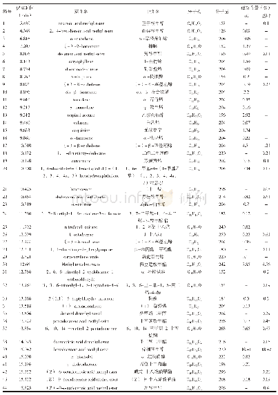 表1 怀菊花及其茎叶脂溶性成分GC-MS分析