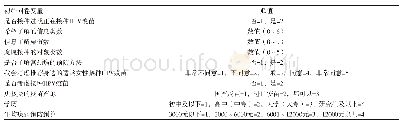 表6 因子分析初始变量赋值情况