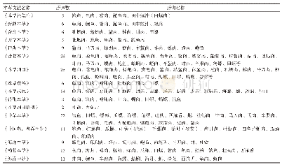 表1 历代本草中介肉中药的记载