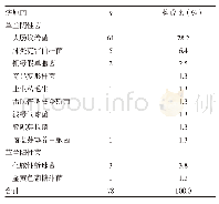 表1 病原菌分布及构成比