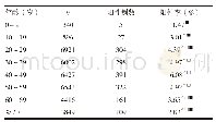 《表2 35394例就诊患者不同年龄段HBV感染情况比较》