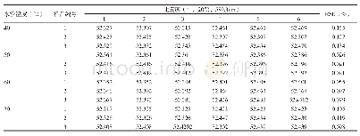 表2 不同水浴温度结果下的比旋度值