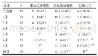 表3 实施品管圈前后的错报、漏报及压疮发生率比较[n(%)]