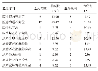 表2 退药的原因统计（n=67)