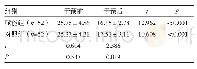 表1 两组患者干预前后HAMD评分比较（，分）