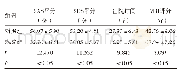 表3 两组患者SAS评分、SDS评分、住院时间、MBI评分比较（±s)