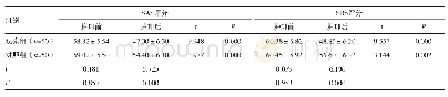 表2 两组患者治疗前后SAS、SDS评分比较（±s，分）