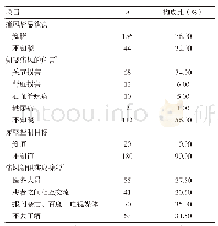 表2 200例痛风患者对疾病的认知情况分析