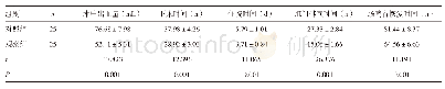 《表1 两组患者临床指标改善情况比较（±s)》