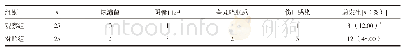 表2 两组患者术后并发症发生率比较
