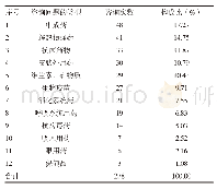表3 咨询药物类别及其构成比