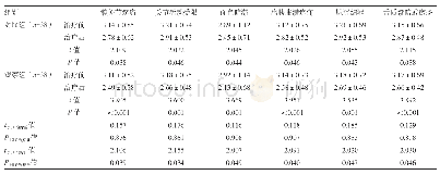 表2 两组中医症候积分比较（分，±s)