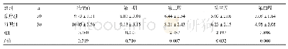 表2 两组治疗前、第一周、第二周、第三周、第四周IL-6水平比较（±s,pg/ml)