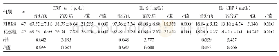 表3 两组患者的炎症因子水平比较（±s)