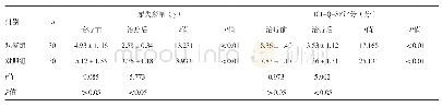 表2 两组患者治疗前后尿失禁量和ICI-Q-SF评分比较（±s)