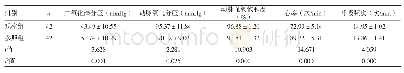 表2 两组相关指标比较（±s)