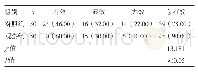 表2 两组患者护理效果比较