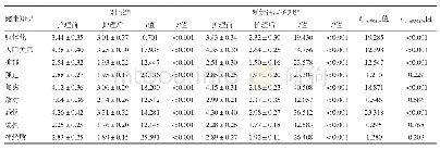 表3 两组护理前后SCL-90评分比较（±s，分）