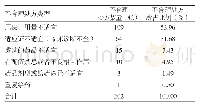 表2 抗菌药物不合理处方类型分布情况