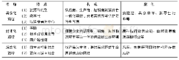 表2 商业模式创新的三种路径比较