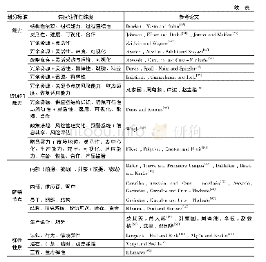 《表1 供应链弹性的维度划分》