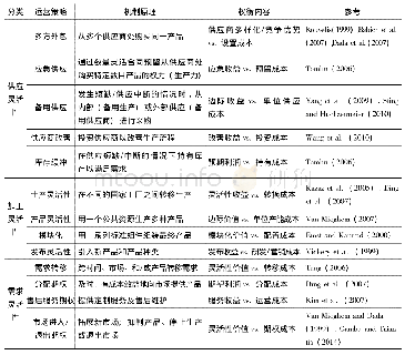 表1 供应链风险管理运营对冲策略分类