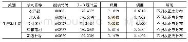 《表1 15家企业的J-B检验结果》