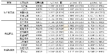 表3 15家公司GARCH(1,1)模型估计结果