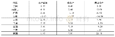 《表1 2015—2018年西部民族地区农户增减变化(单位:%)》