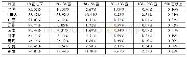 表5 西部民族地区农牧民经营面积户数占比