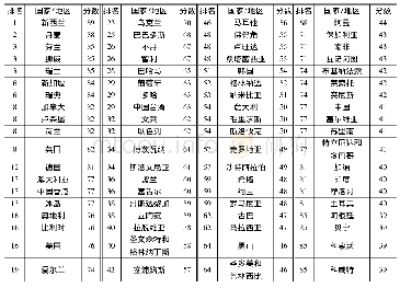 表2 联合国2017年全球合规风险高低排名