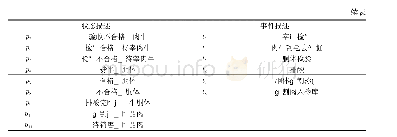 表1 牛肉产品供应链安全追溯流程的Petri网描述