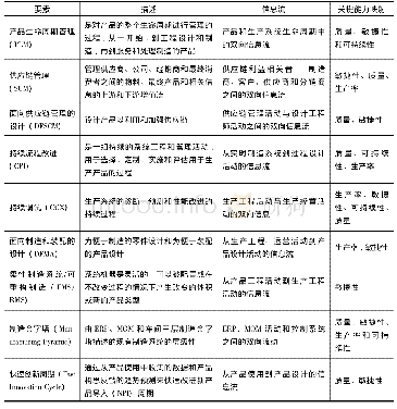 表2 基于工业互联网的智能制造系统的组成要素及关键能力映射