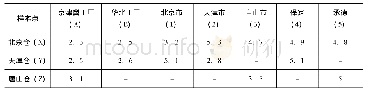 《表1 工厂到仓库、仓库到门店的运费单价》