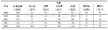 表1 2014—2018年快递包装材料种类及数量统计