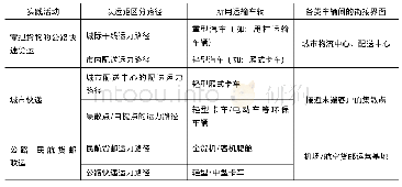 表1 行业实践中多种类型车辆的协同运用举例