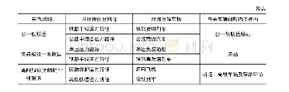 表1 行业实践中多种类型车辆的协同运用举例