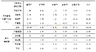 表1 3 基准库存：采用多准则库存分类的库存水平设计:A公司的案例分析